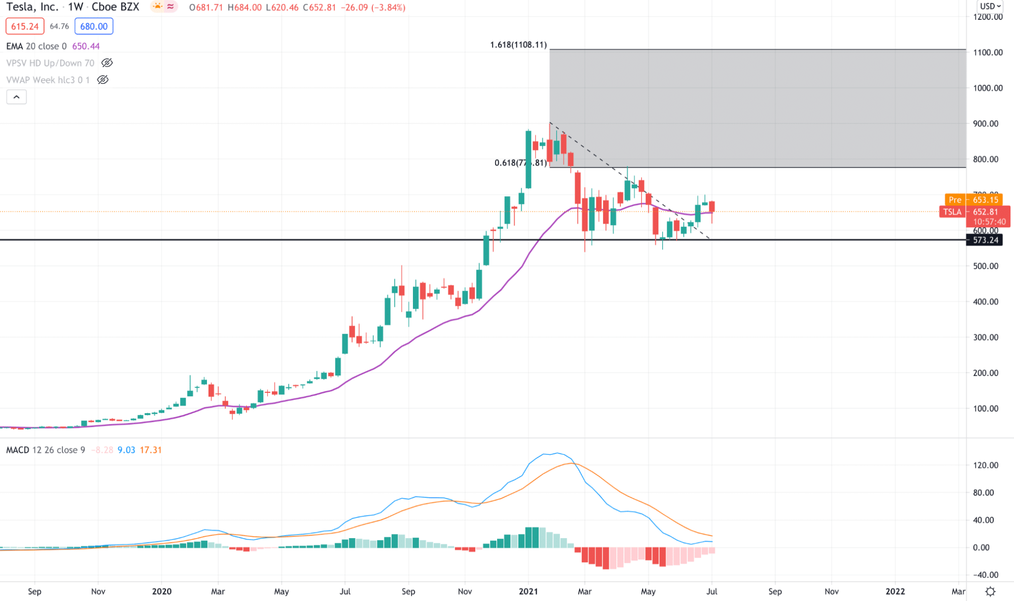 Tesla Inc Chart