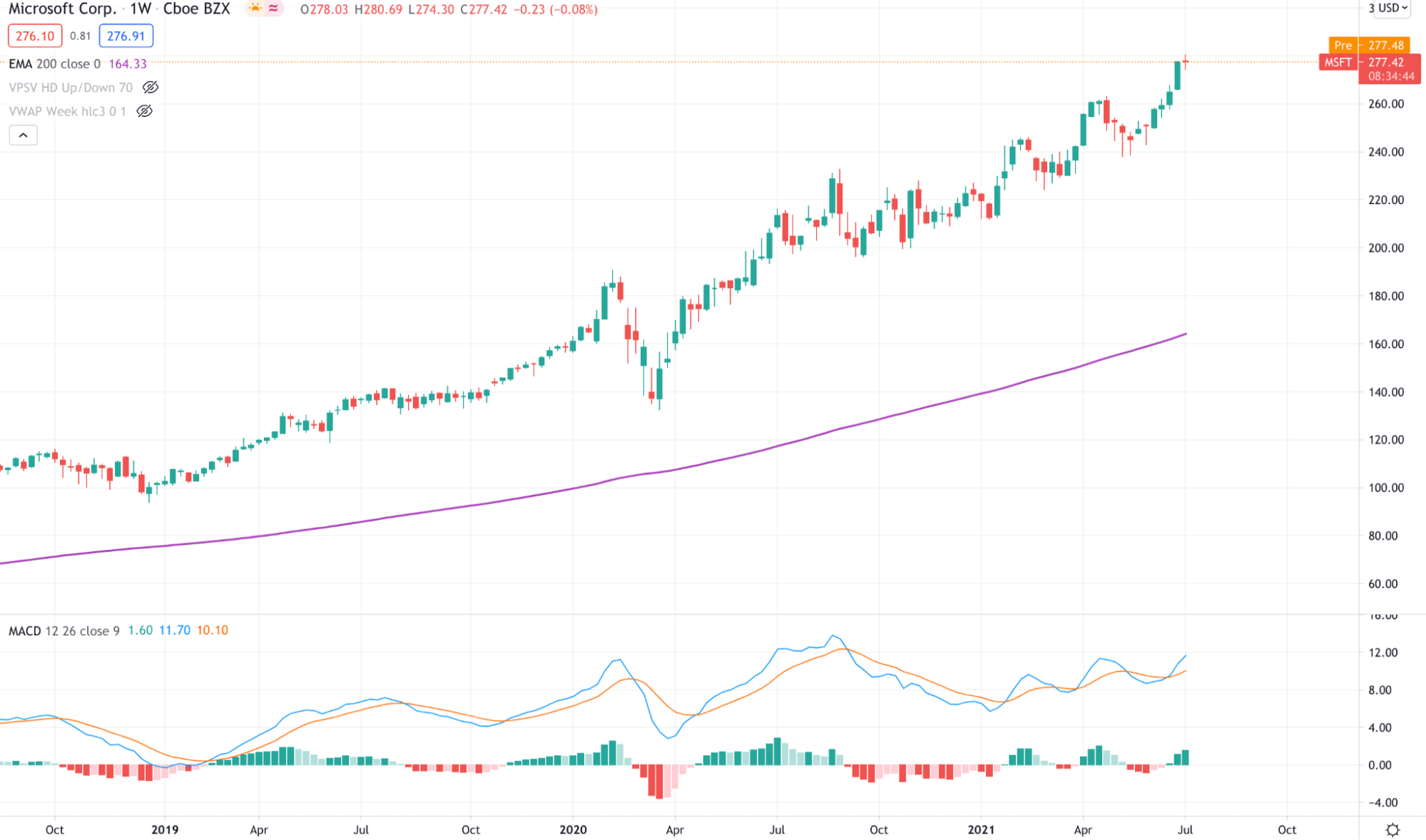 Microsoft Corp Chart