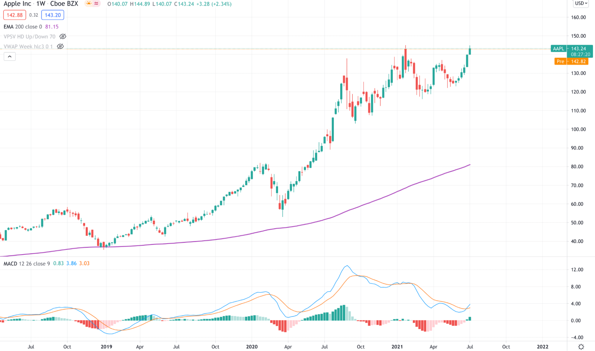 Apple Ink Chart