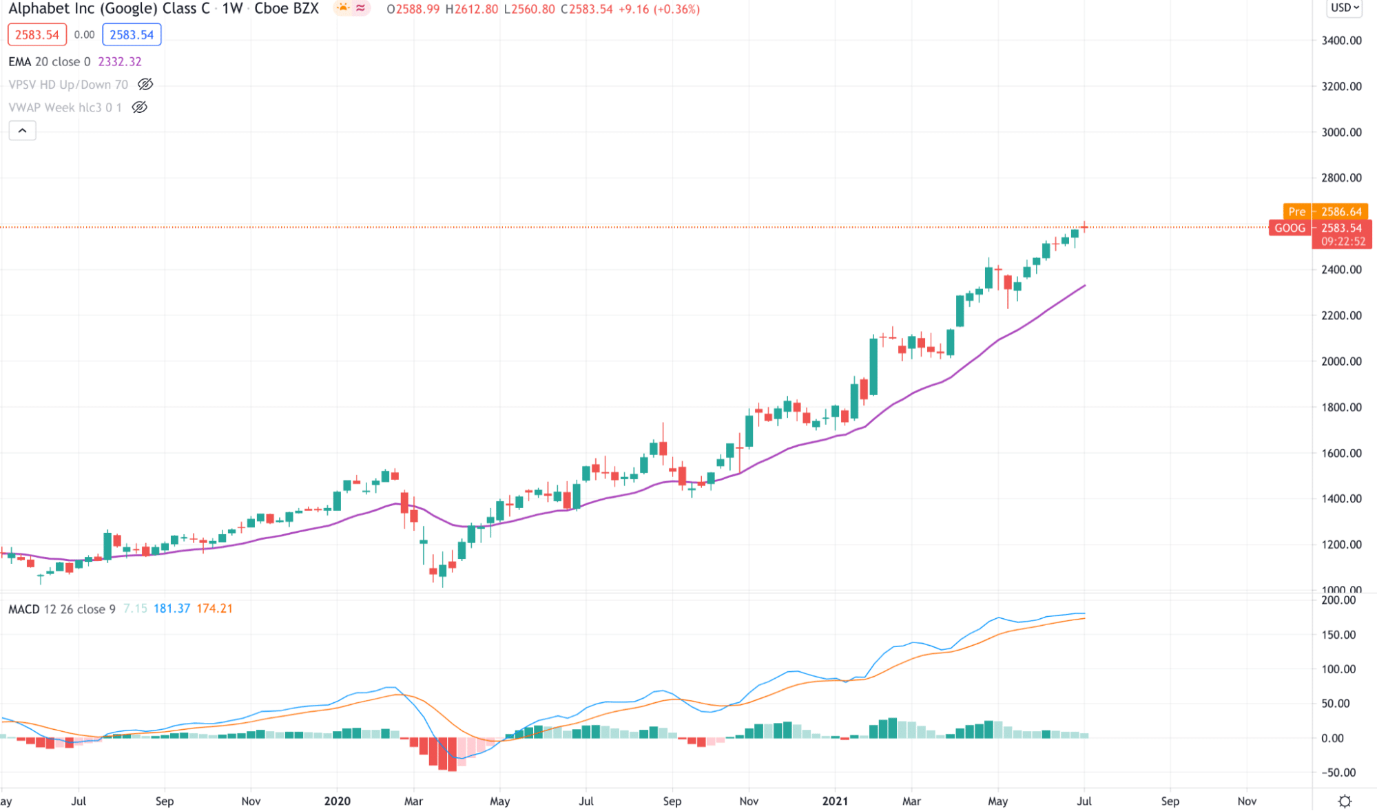 Alphabet Inc (Google) Class C Chart