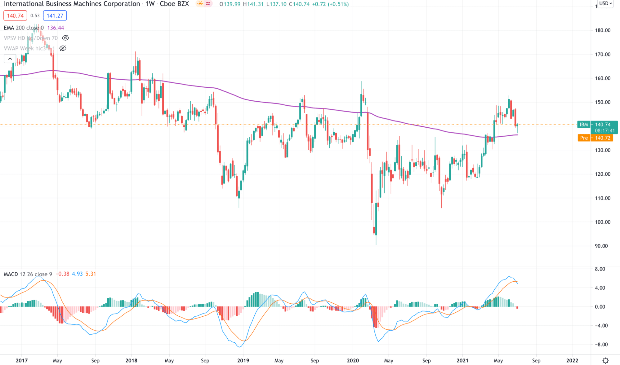 IBM Corp Chart