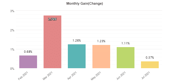 Monthly gain
