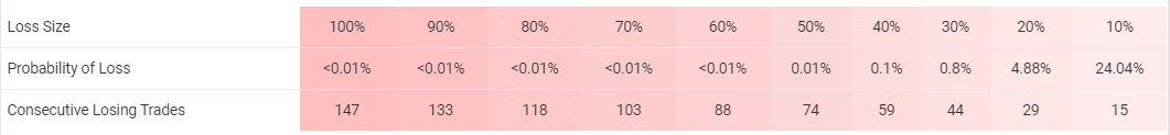 Risk of the ruin