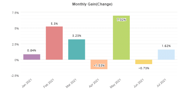 Monthly gain