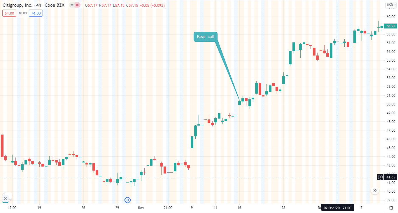 Citigroup Inc. Chart