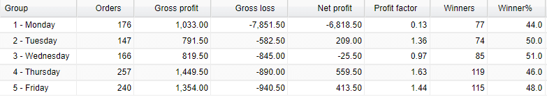 Most traded days