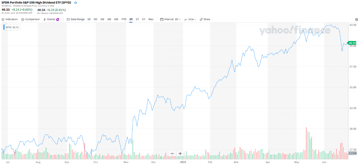 SPDR Portfolio S&P 500 High Dividend ETF