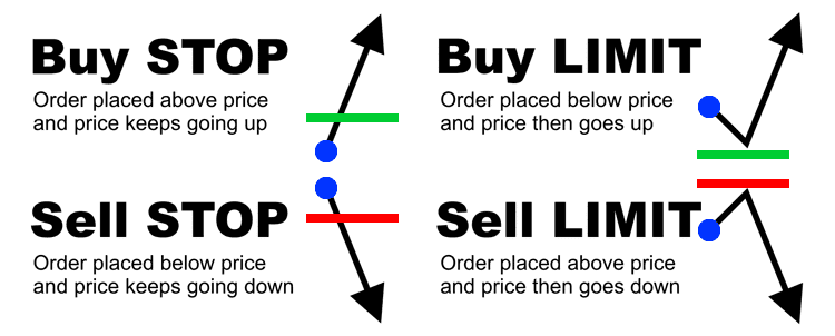 Buy stop/ sell stop arrows