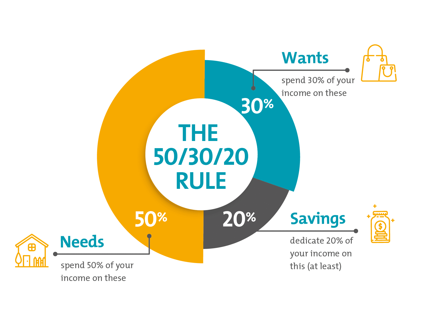 The 50/30/20 rule illustration