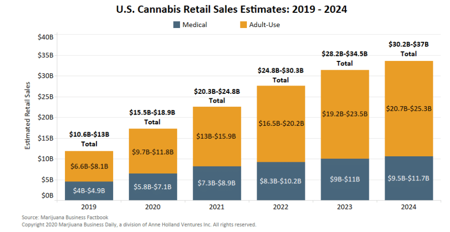 US Cannabis Retail Sales Estimates