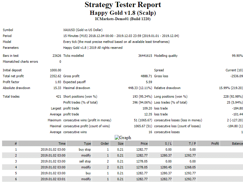 Backtesting report for Happy Gold EA