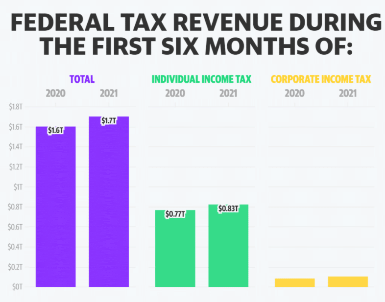 Federal tax revenue during the first six month of: