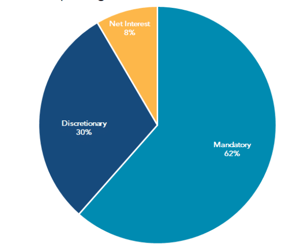 The federal government’s spending into three groups: mandatory, discretionary, and debt interest payment, sectors