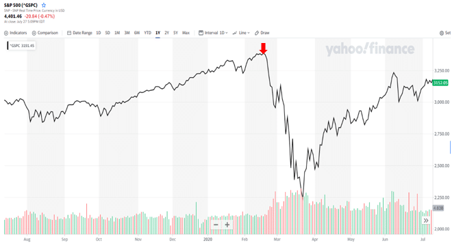 S&P 500 chart in 2019-2020