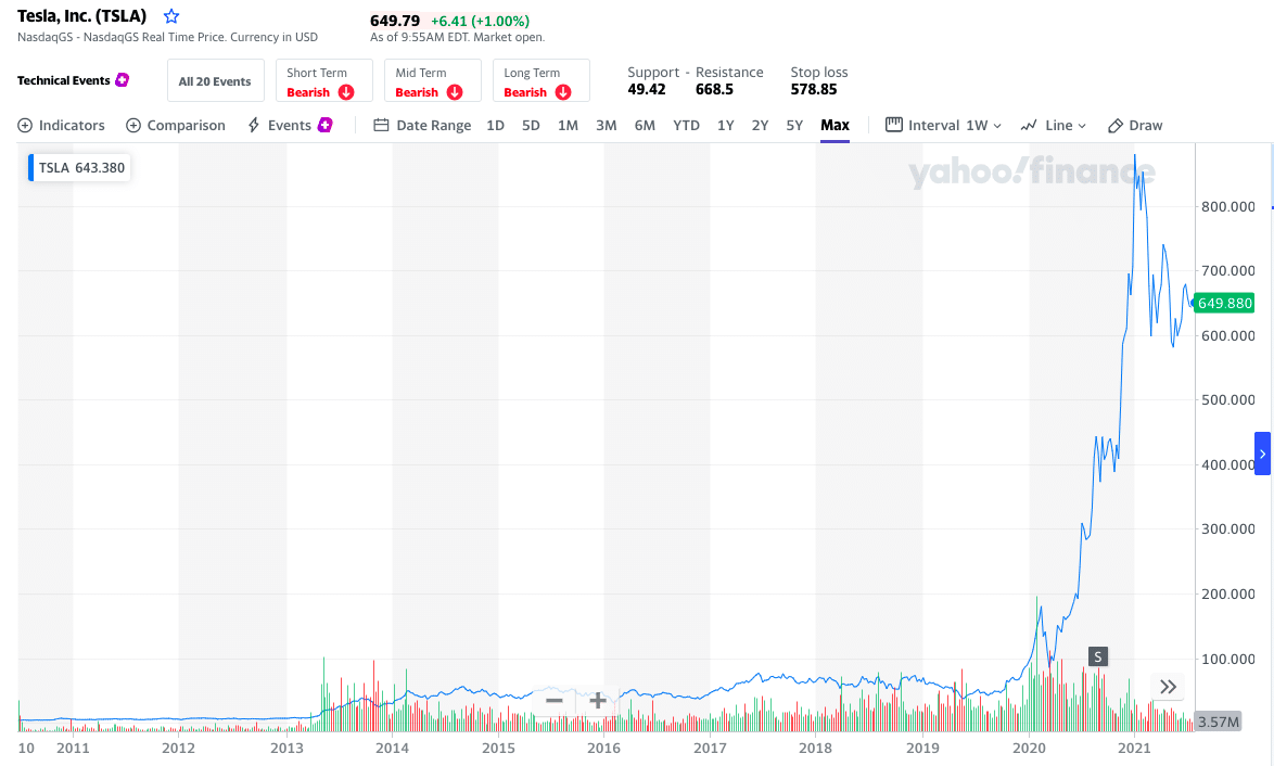 Tesla, Inc. chart