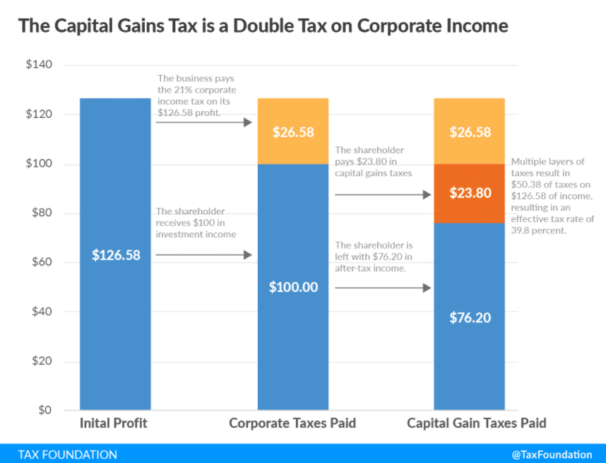 The Capital Gains Tax is a Double Tax on Corporate Income