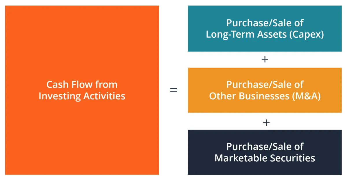 Cash Flow From Investing Activities =