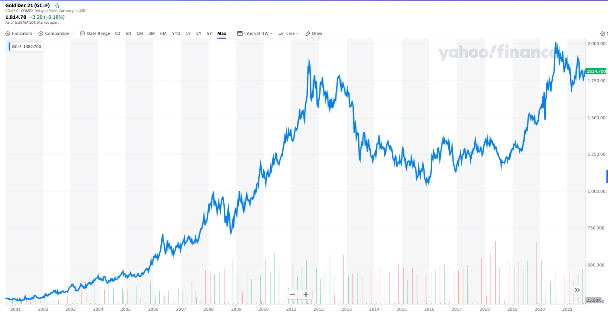 Gold price range since 2001