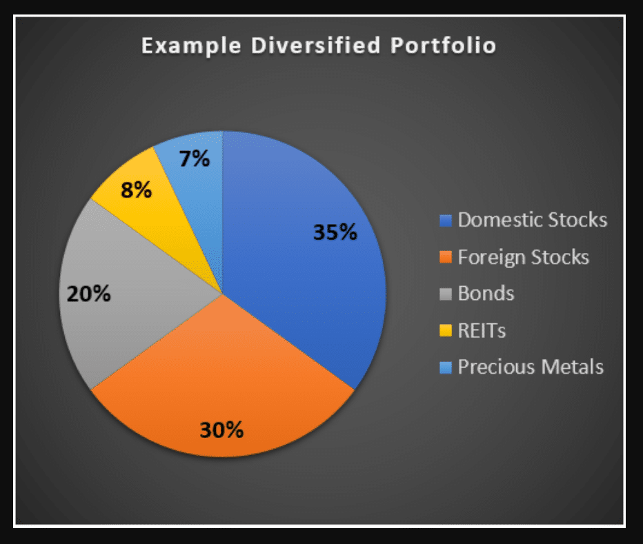 Sample diversified portfolio