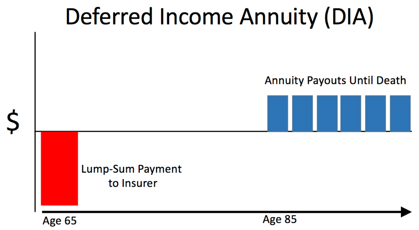 Differed Income Annuity(DIA), chart