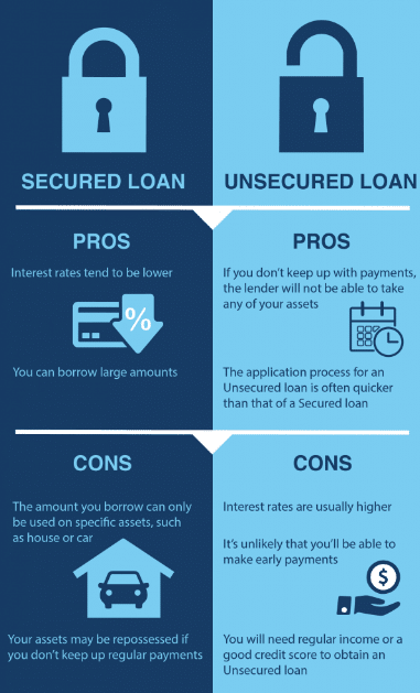 Secured vs. unsecured loan
