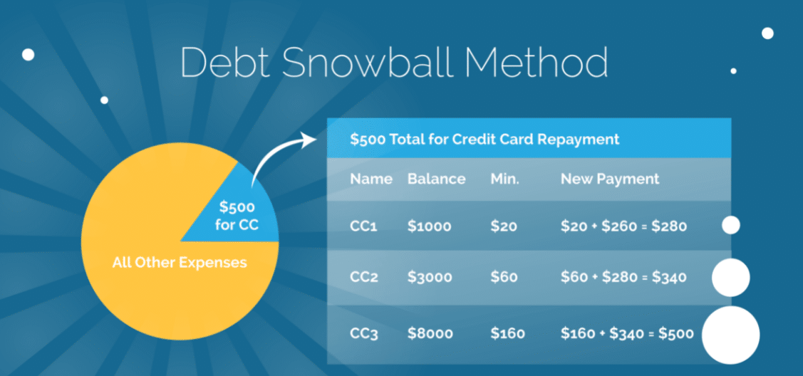 Pay debt faster with the snowball method