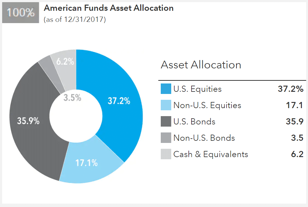 American Funds Asset Allocation