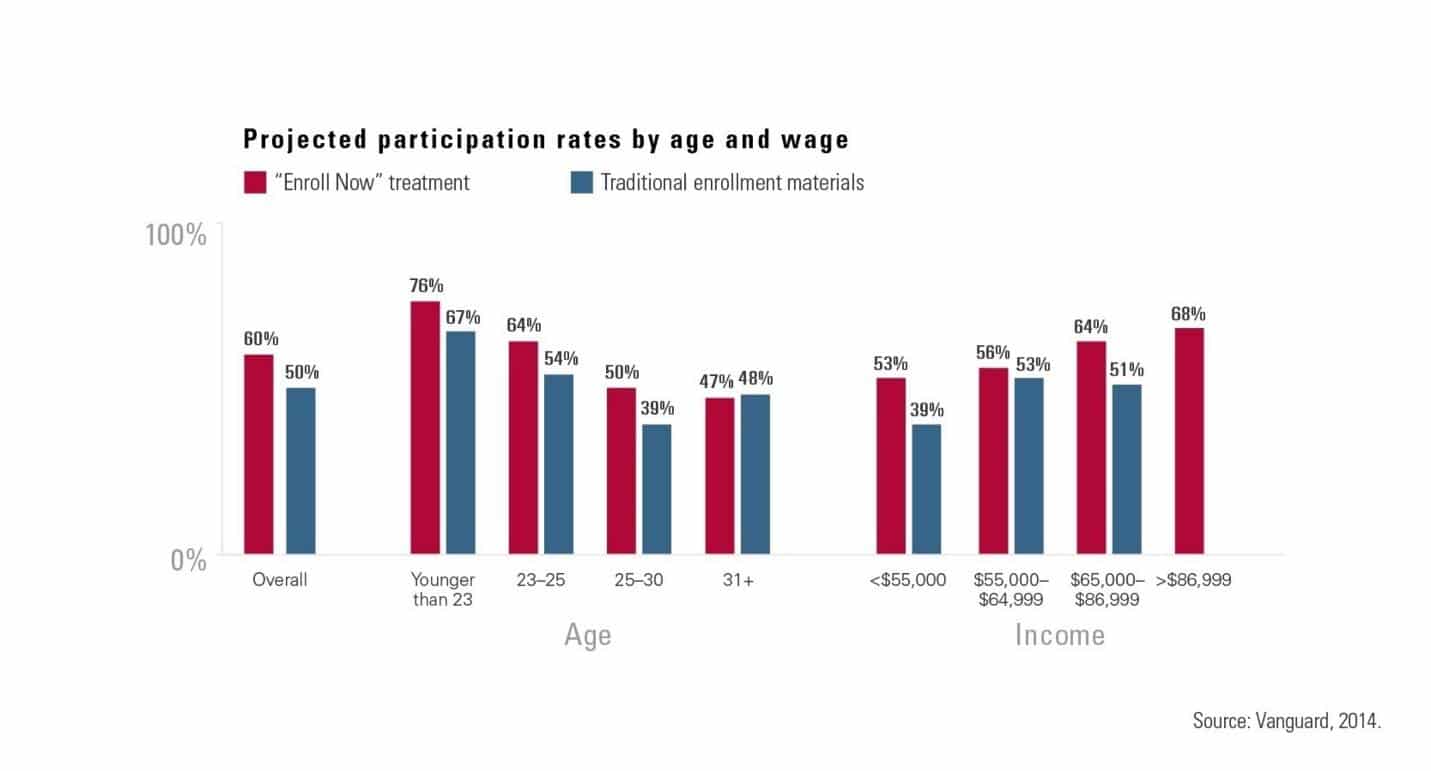 Projected participation rates by age and wage