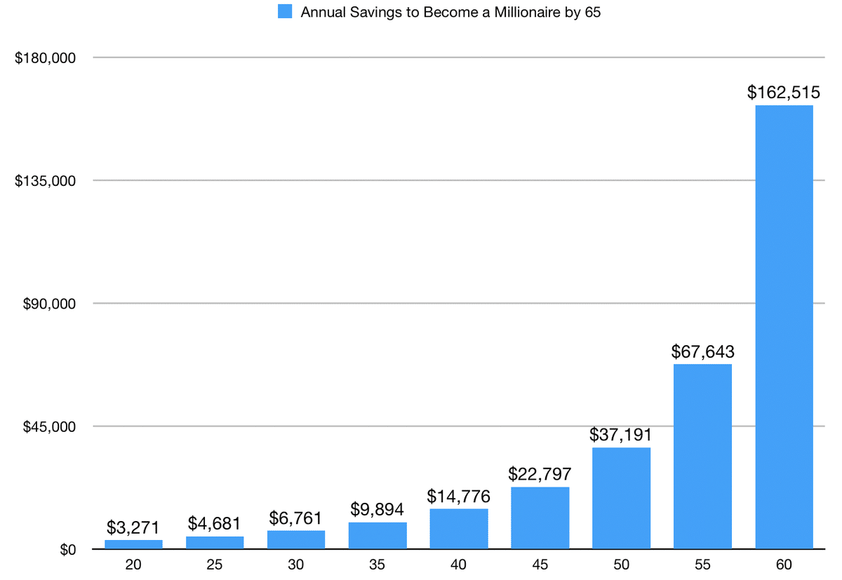 Annual savings graph to be a millionaire by 65 years