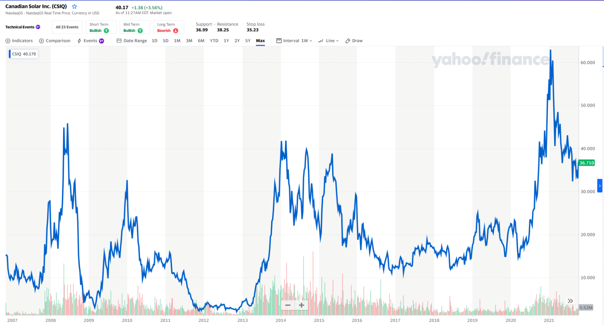 Canadian Solar Inc. had a good start in 2021 but has been falling since