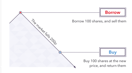 The idea of short selling is that the stock price will fall