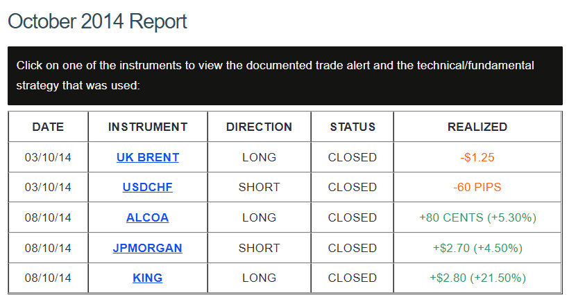 Performance report of DDMarkets