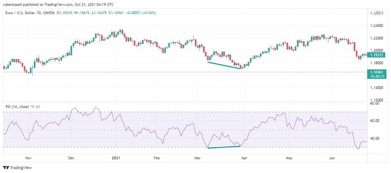 Bullish divergence. Lower lows in the price chart and higher lows in RSI