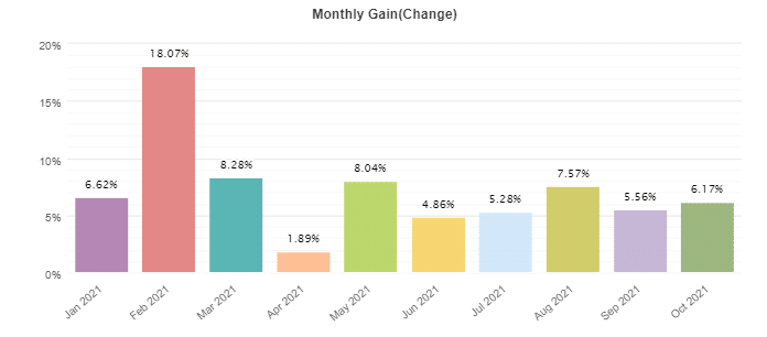 FX Rapid EA monthly profits
