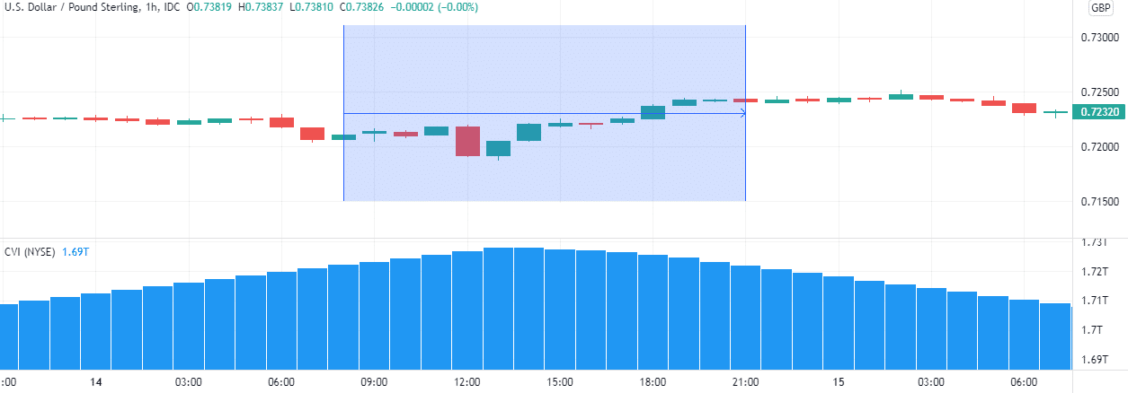 The volume peaks during the trading session