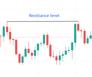 Resistance on the chart
