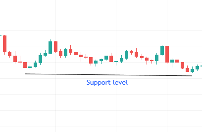 Support on the chart