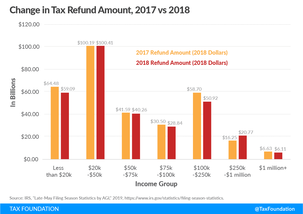 Change in a tax refund, 2017 vs. 2018