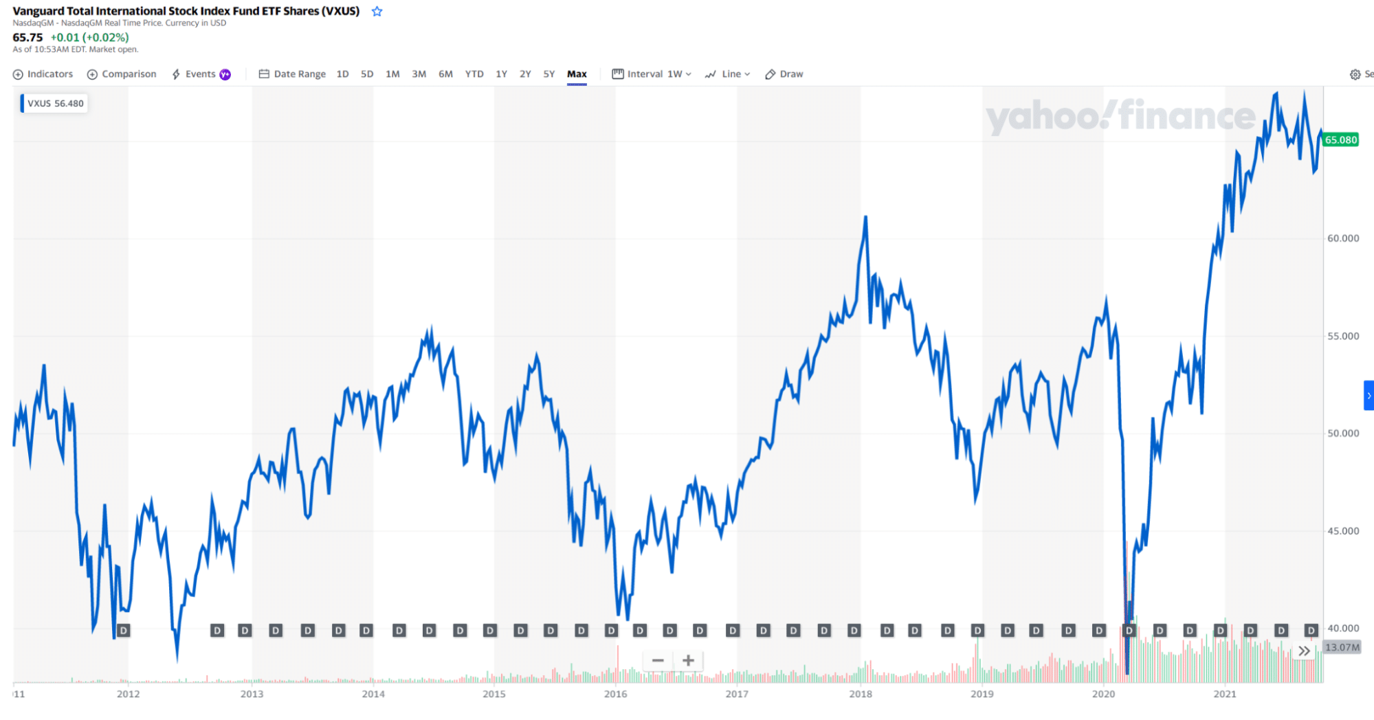 VXUS chart