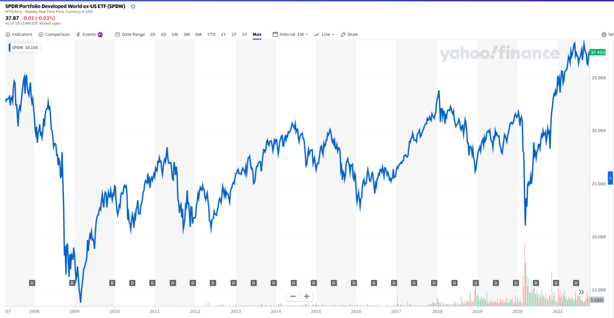 SPDW chart