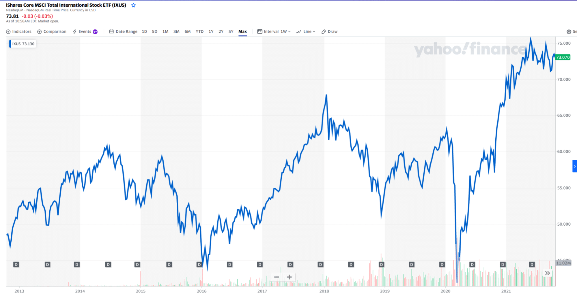 IXUS chart