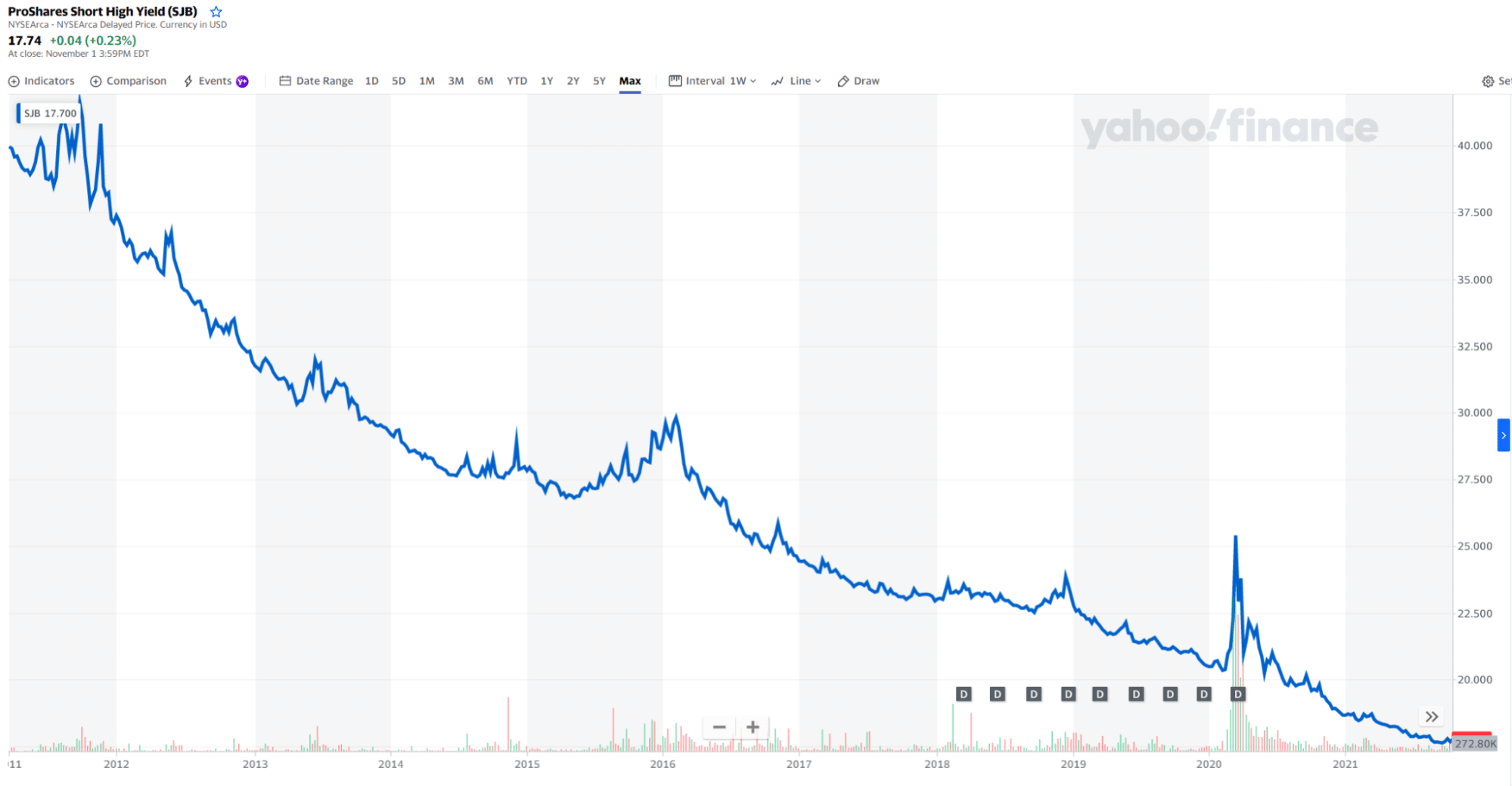 SJB chart