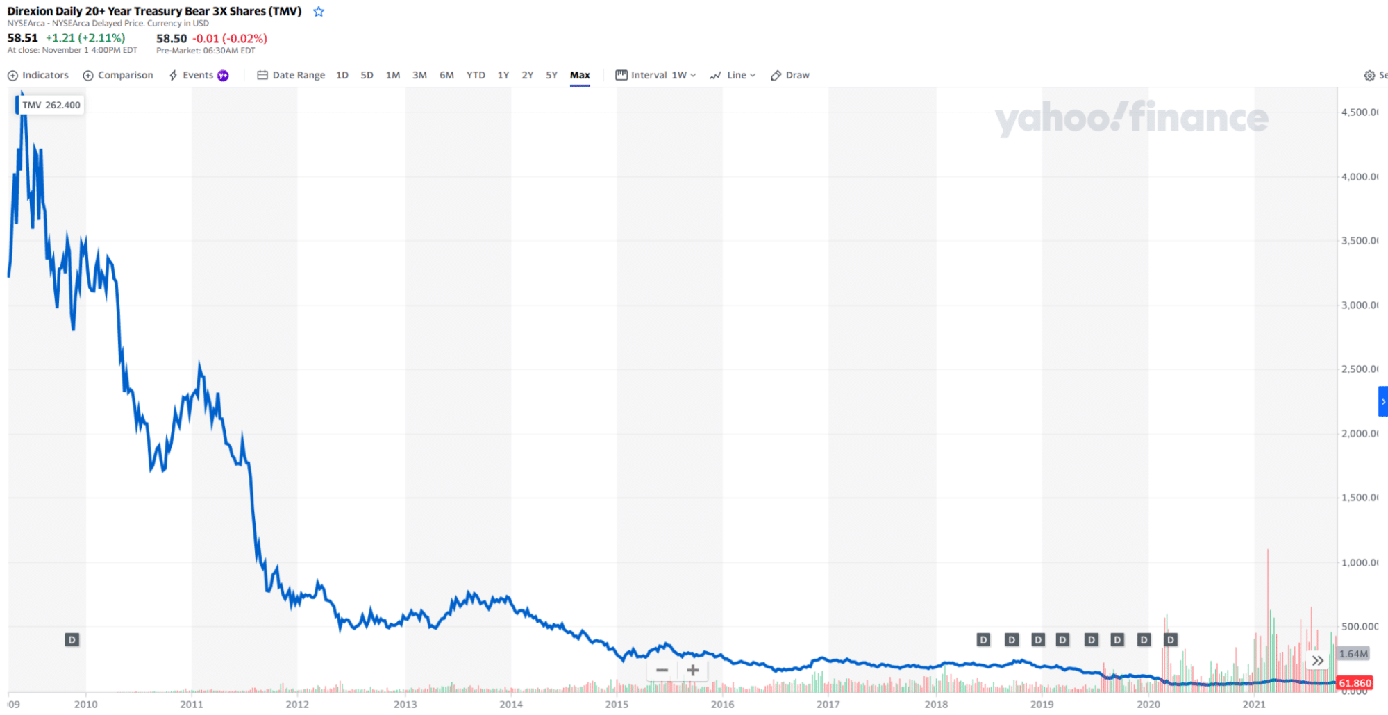 TMV chart