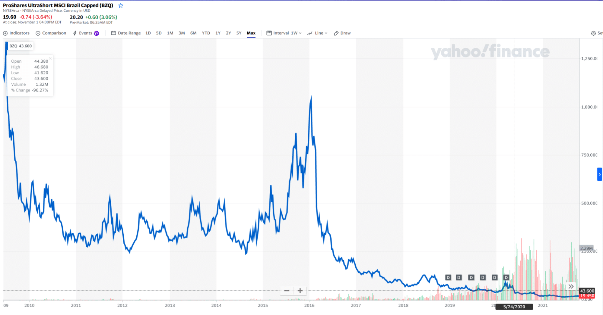 BZQ chart