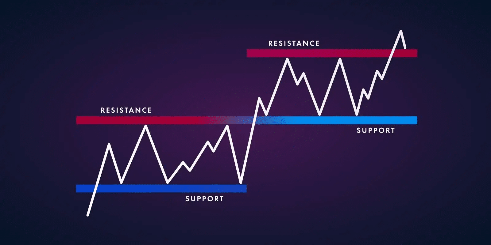 Support and resistance 