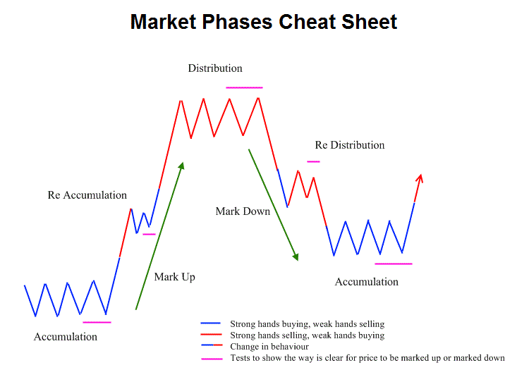 Market phases cheat sheet