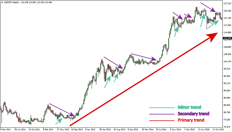 Three movements of the market