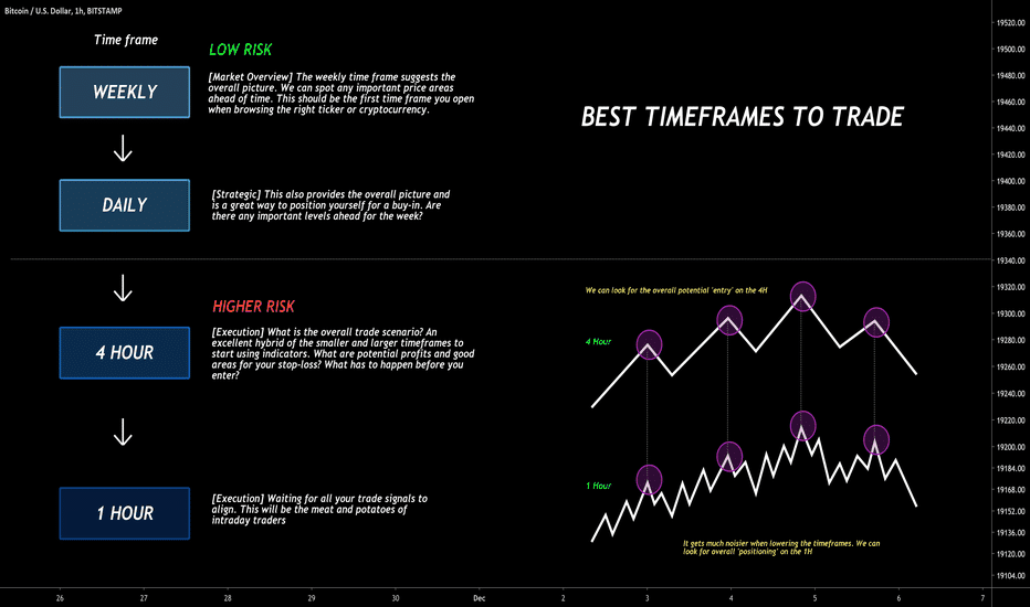 Best timeframes to trade