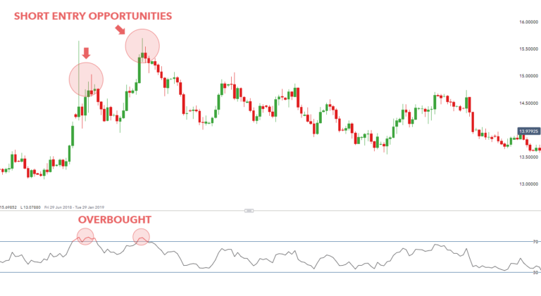 How To Read Crypto Charts? 5 Steps To Analyze And Use - Investdale