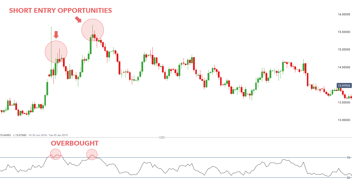 Short Entry Opportunities